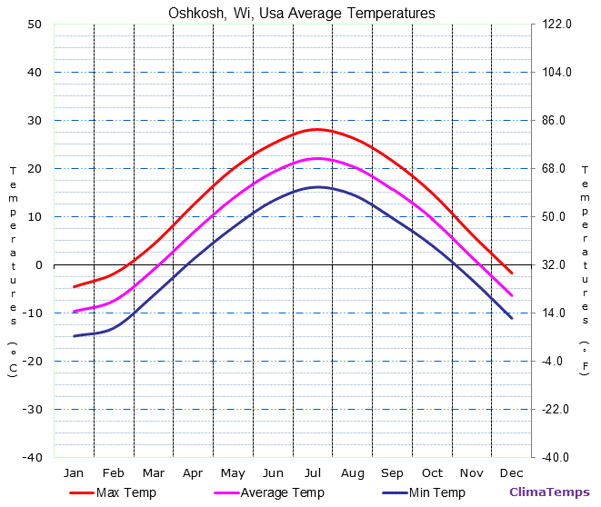 Oshkosh, Wi average temperatures chart