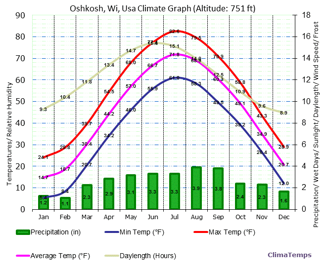 Oshkosh, Wi Climate Graph